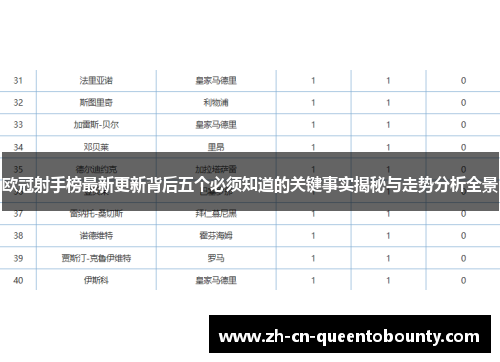 欧冠射手榜最新更新背后五个必须知道的关键事实揭秘与走势分析全景 欧冠射手榜最新更新背后五个必须知道的关键事实揭秘与走势分析全景