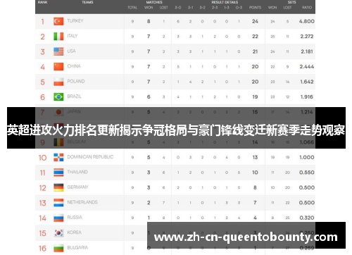 英超进攻火力排名更新揭示争冠格局与豪门锋线变迁新赛季走势观察